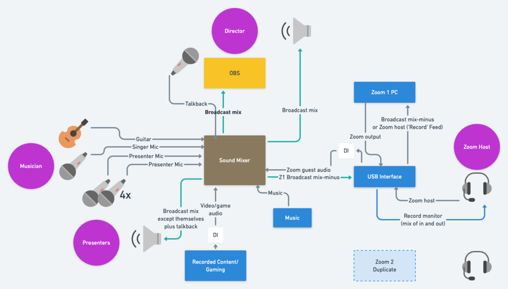 Tech Exeter Online Conference Audio Flow 2020